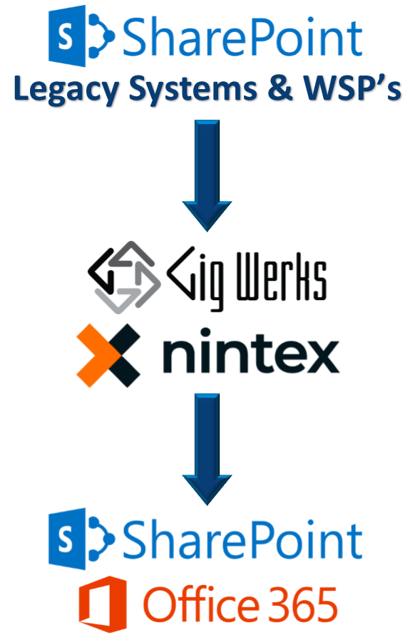 Modernizing the SharePoint Enterprise with Nintex