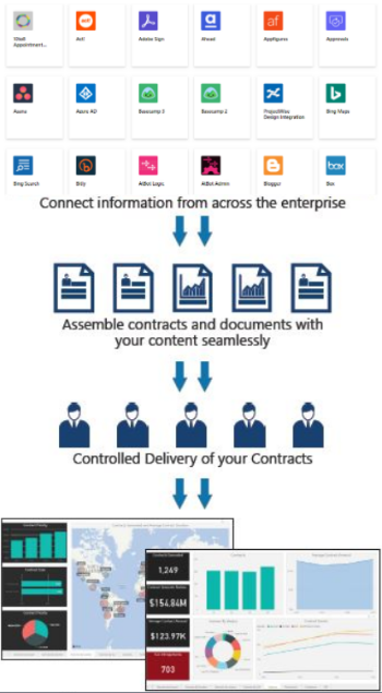 Gig Werks' contract management solutions, built on SharePoint and powered by Nintex, offers unprecedented value and scalability across the enterprise.